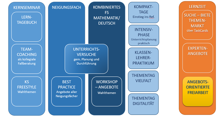 Bausteine der Ausbildung (Diese werden im Text erläutert)