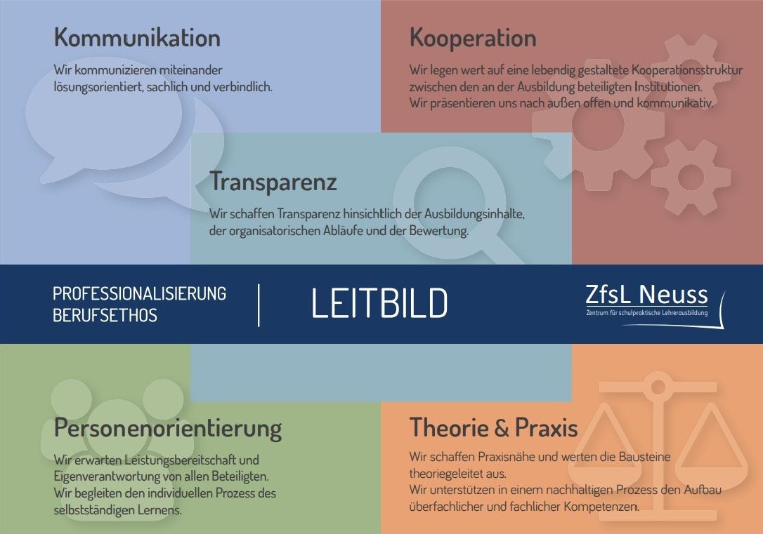 Leitbild mit den Begriffen: Kommunikation, Kooperation, Transparenz, Personenorientierung, Theorie & Praxis